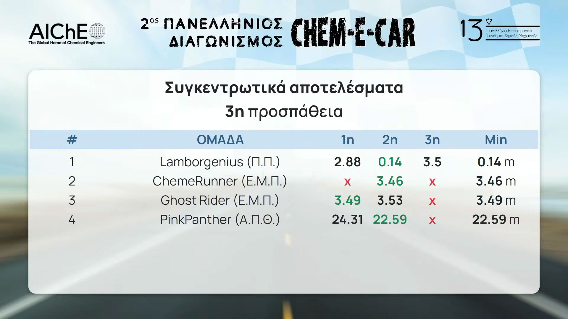 Chem-e-car 2022